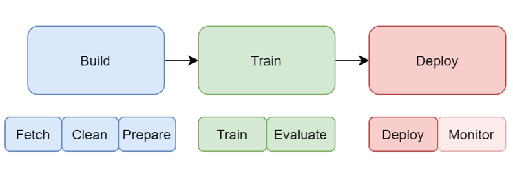 Simplified ML Lifecycle