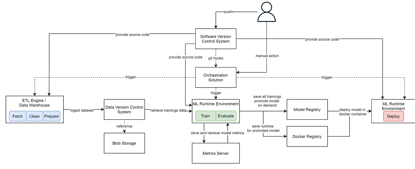 GitOps + ML, generalized concept
