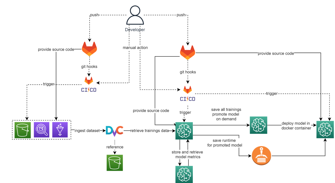 High Level Concept for a predictive Maintenance Use-Case using AWS Sagemaker, Gitlab, and Athena